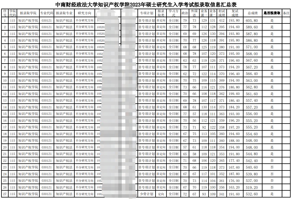 2023中南财经政法大学知识产权学院考研拟录取名单