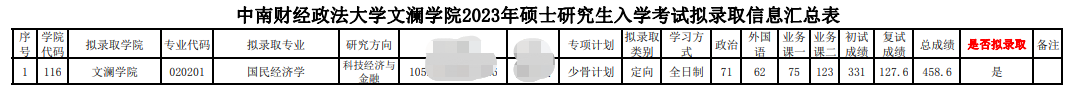 2023中南財經(jīng)政法大學文瀾學院考研擬錄取名單