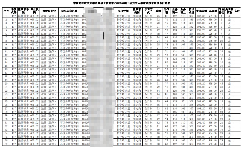 2023中南财经政法大学法律硕士教育中心考研一志愿拟录取名单