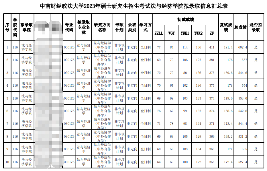 2023中南財經(jīng)政法大學法與經(jīng)濟學院考研擬錄取名單