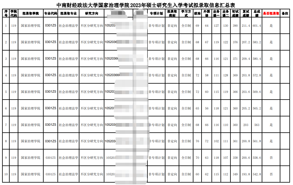 2023中南財(cái)經(jīng)政法大學(xué)國(guó)家治理學(xué)院考研擬錄取名單