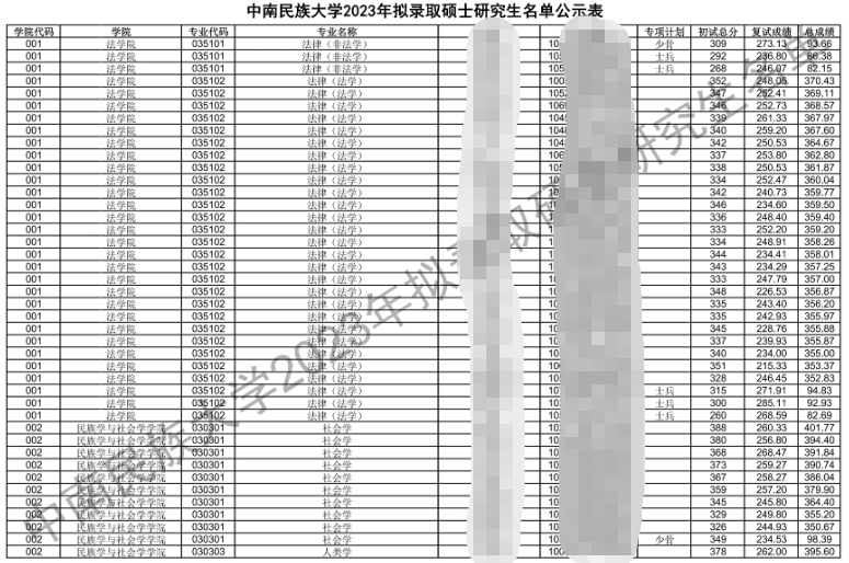 2023中南民族大学考研拟录取名单