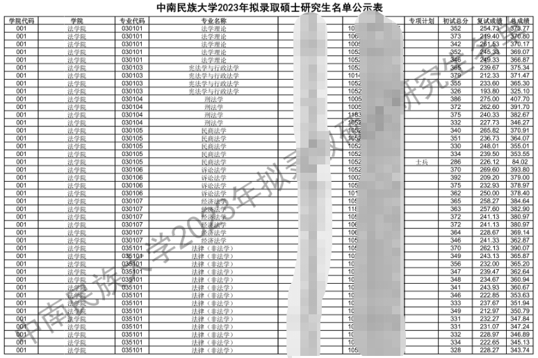 2023中南民族大学考研拟录取名单