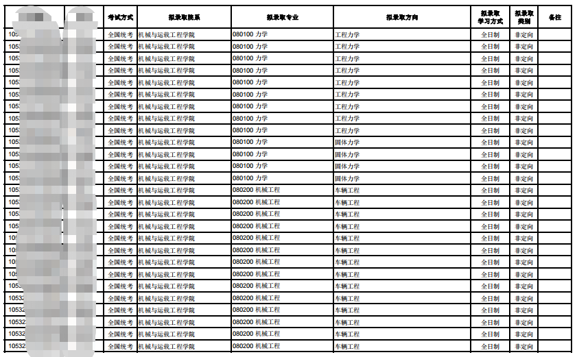 2023湖南大学考研拟录取名单