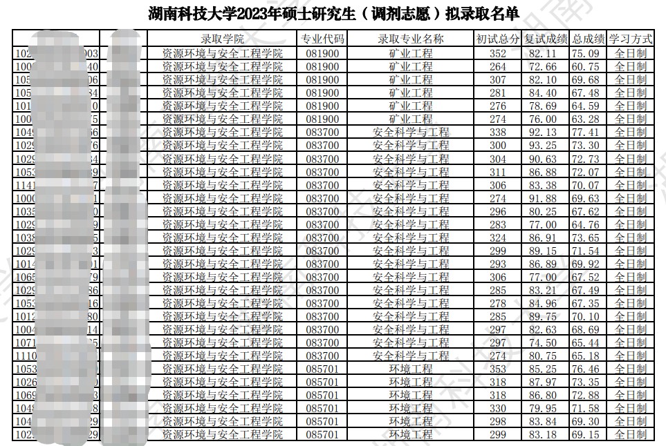 2023湖南科技大學考研調(diào)劑擬錄取名單