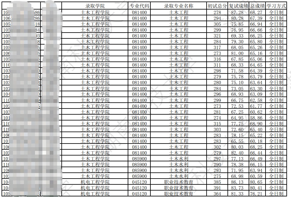 2023湖南科技大學考研調(diào)劑擬錄取名單