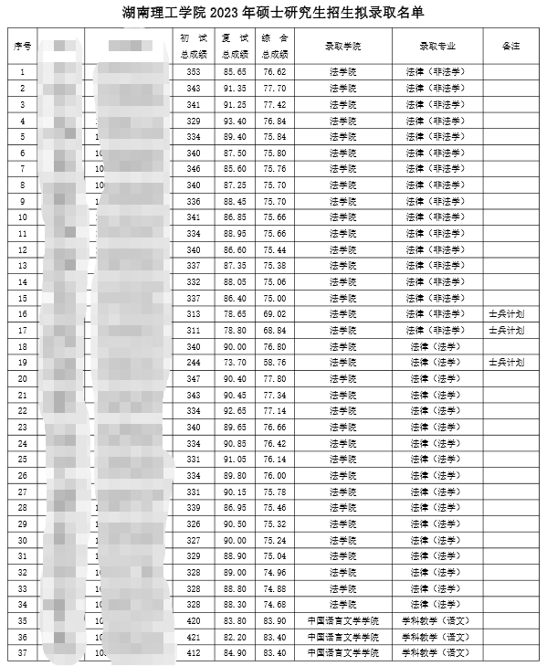 2023湖南理工學院考研擬錄取名單