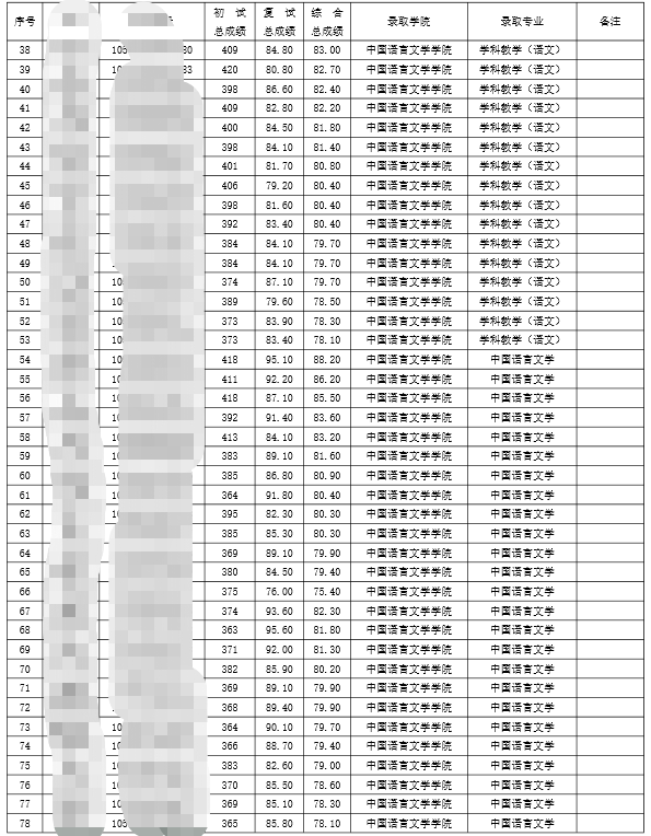 2023湖南理工學院考研擬錄取名單