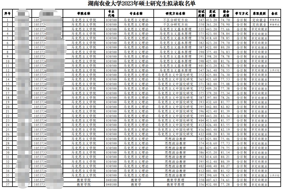 2023湖南农业大学考研拟录取名单