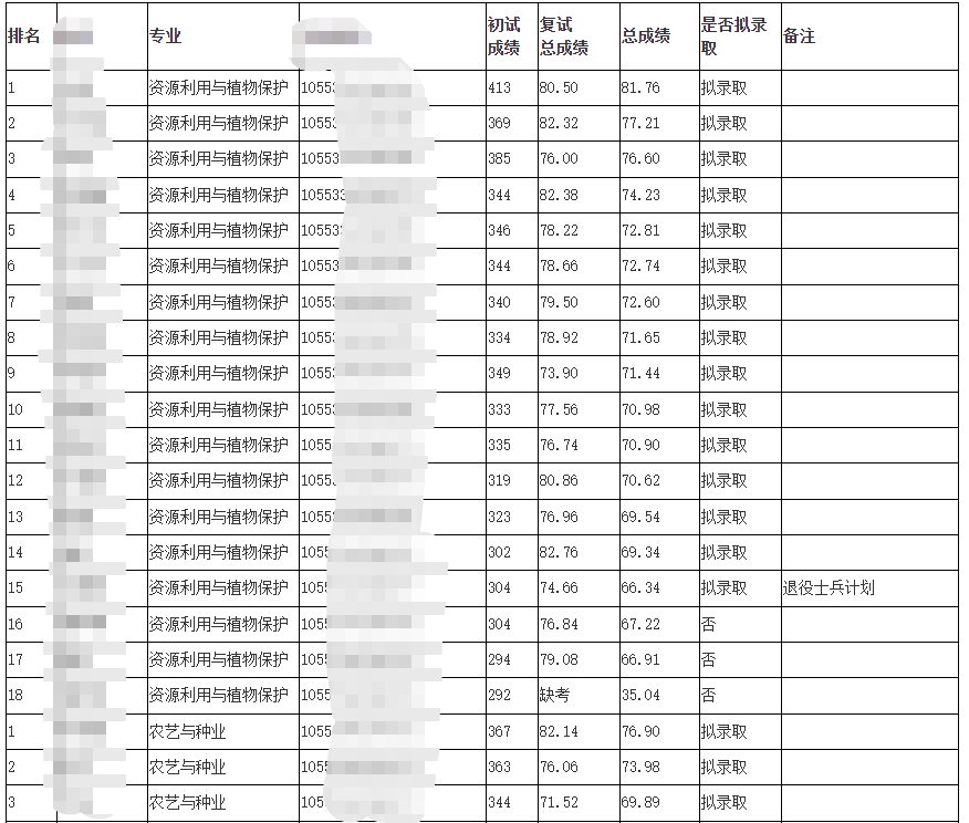 2023湖南人文科技學(xué)院考研擬錄取名單