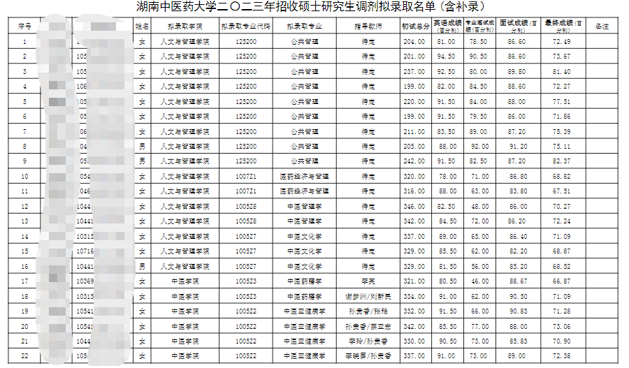 2023湖南中醫(yī)藥大學(xué)考研調(diào)劑擬錄取名單