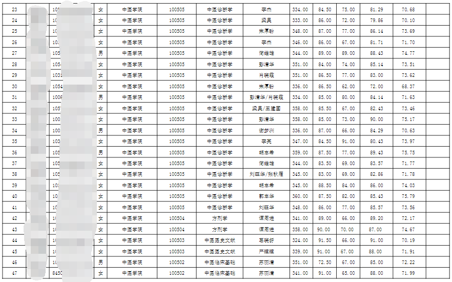 2023湖南中醫(yī)藥大學(xué)考研調(diào)劑擬錄取名單