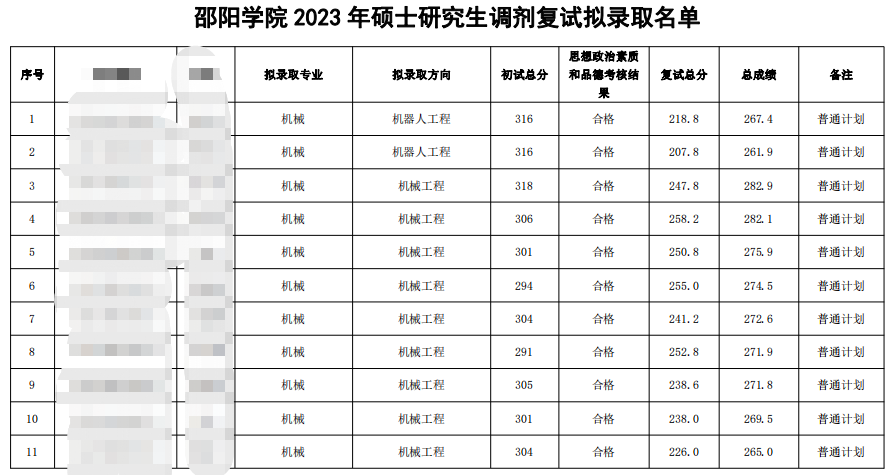 2023邵陽學(xué)院考研調(diào)劑擬錄取名單