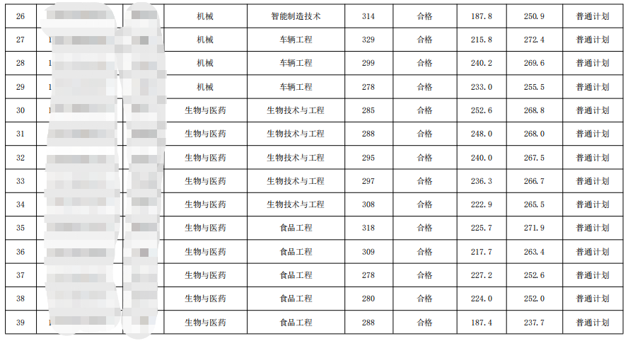 2023邵陽學(xué)院考研調(diào)劑擬錄取名單