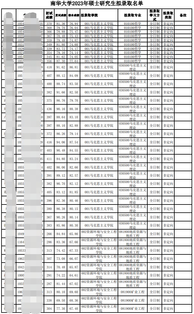 2023南華大學考研擬錄取名單