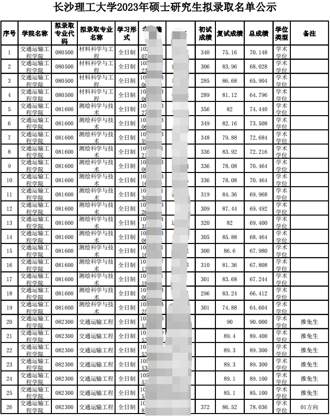 2023长沙理工大学考研拟录取名单