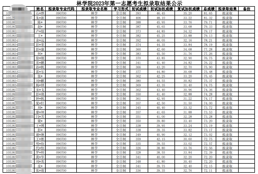2023中南林業(yè)科技大學(xué)林學(xué)院考研一志愿擬錄取名單