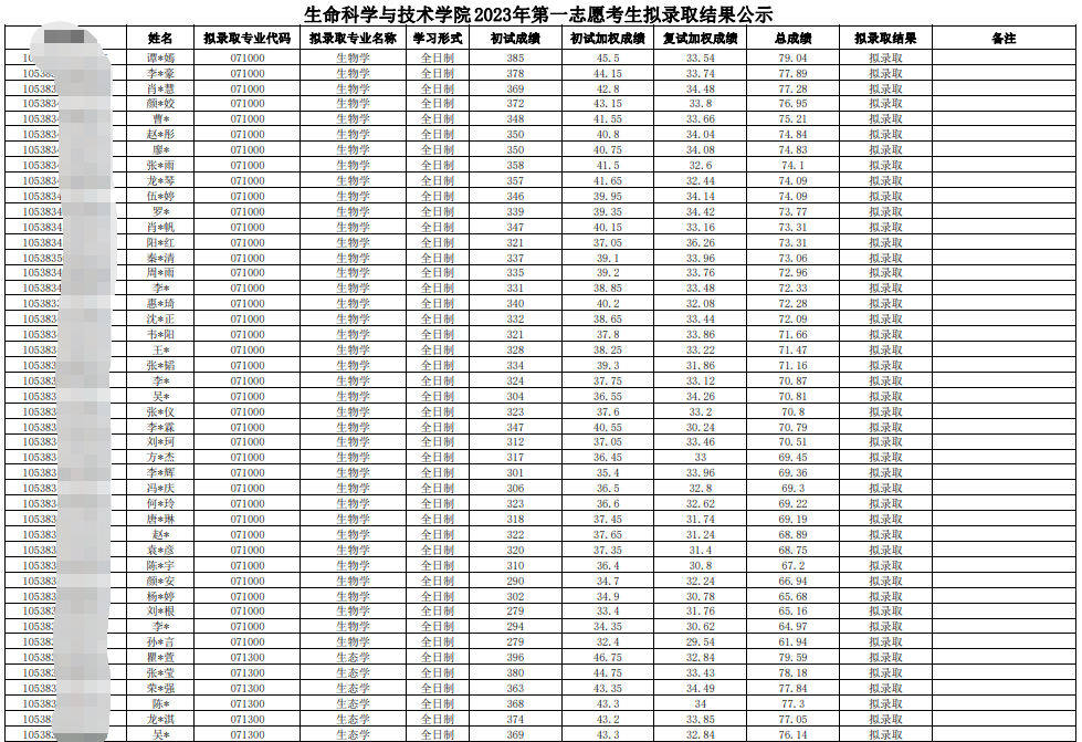 2023中南林业科技大学生命科学与技术学院考研一志愿拟录取名单