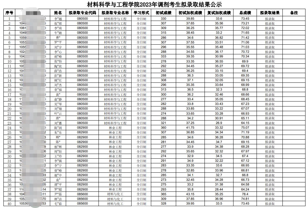 2023中南林業(yè)科技大學(xué)材料科學(xué)與工程學(xué)院考研調(diào)劑擬錄取名單