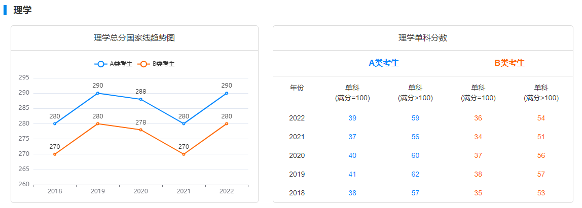 化学专业考研国家线趋势图