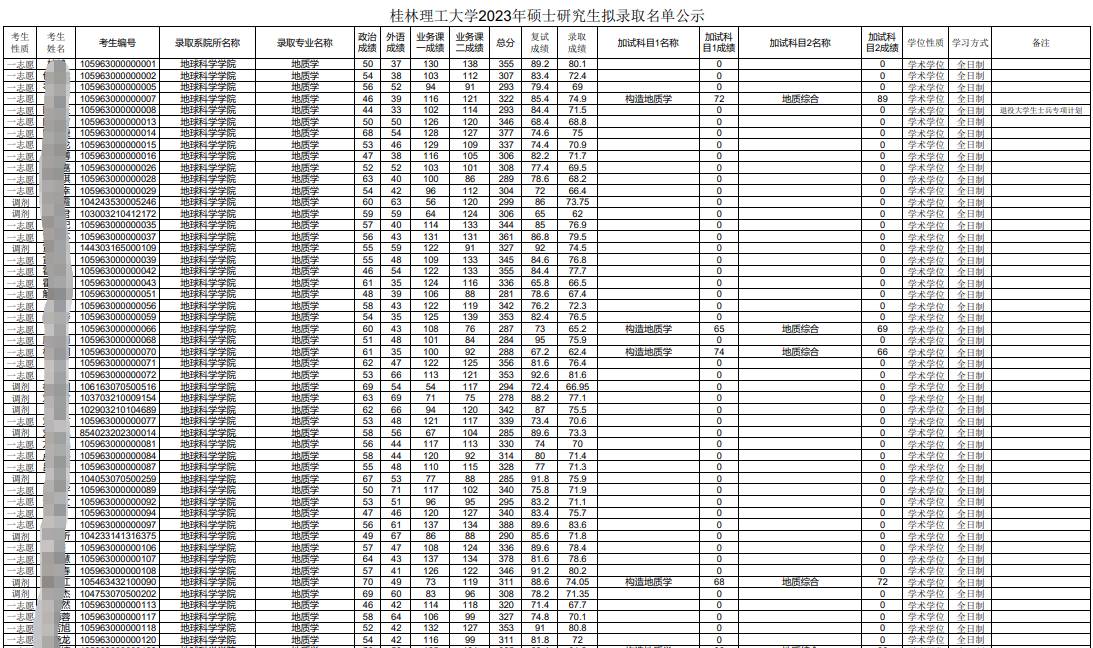 桂林理工大学2023年硕士研究生拟录取名单公示