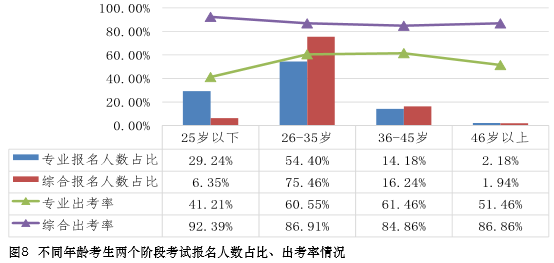 CPA年齡分析