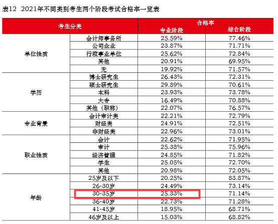 不同考生CPA合格率