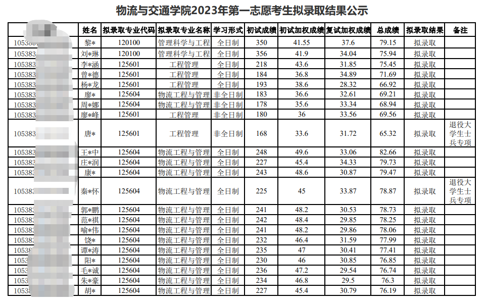 2023中南林业科技大学物流与交通学院考研一志愿拟录取名单