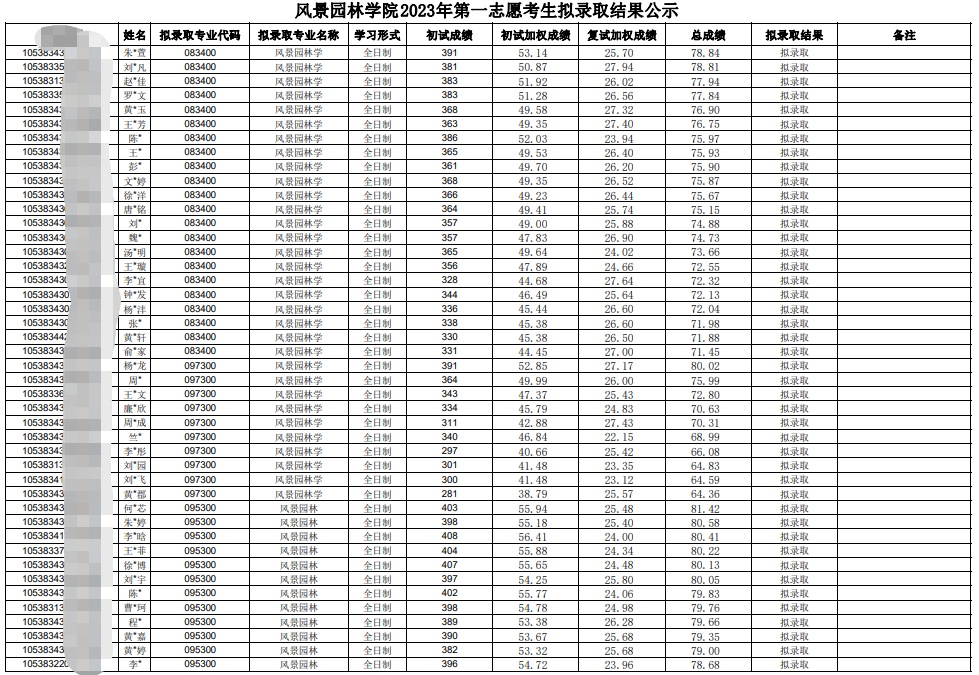 2023中南林業(yè)科技大學(xué)風(fēng)景園林學(xué)院考研一志愿擬錄取名單