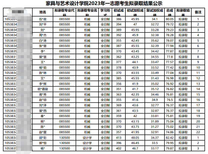 2023中南林業(yè)科技大學(xué)家具與藝術(shù)設(shè)計學(xué)院考研一志愿擬錄取名單