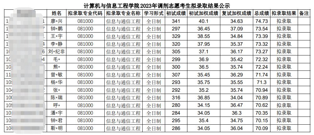 2023中南林業(yè)科技大學(xué)計算機(jī)與信息工程學(xué)院考研調(diào)劑擬錄取名單