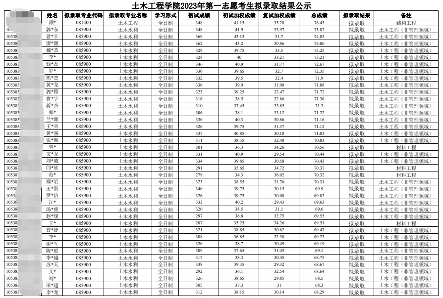 2023中南林業(yè)科技大學(xué)土木工程學(xué)院考研一志愿擬錄取名單