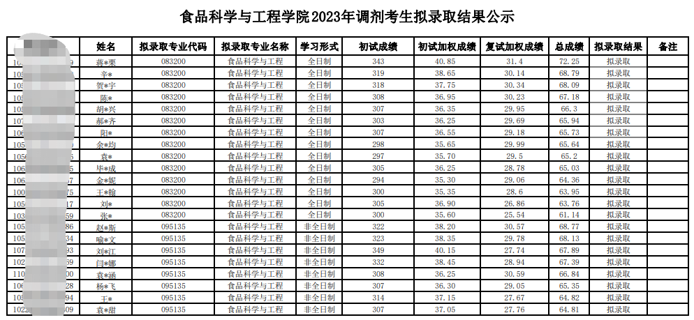 2023中南林业科技大学食品科学与工程学院考研调剂拟录取名单