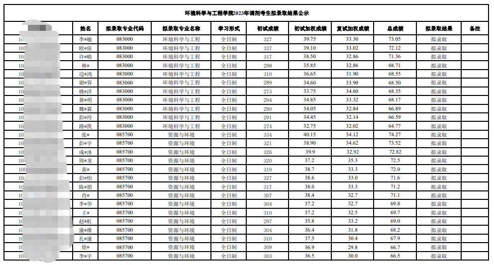 2023中南林業(yè)科技大學(xué)環(huán)境科學(xué)與工程學(xué)院考研調(diào)劑擬錄取名單