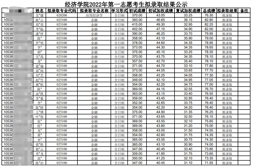 2023中南林業(yè)科技大學經(jīng)濟學院考研一志愿擬錄取名單