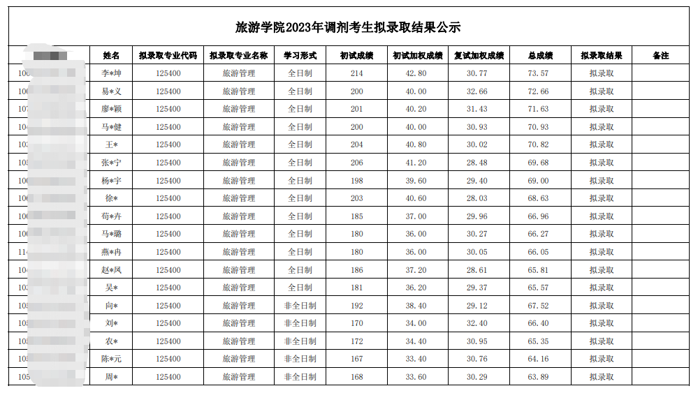 2023中南林業(yè)科技大學(xué)旅游學(xué)院考研調(diào)劑擬錄取名單