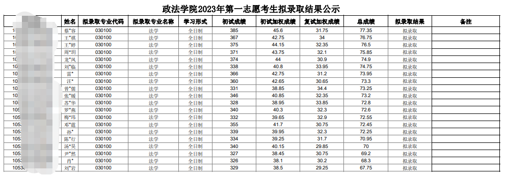 2023中南林業(yè)科技大學(xué)政法學(xué)院考研一志愿擬錄取名單