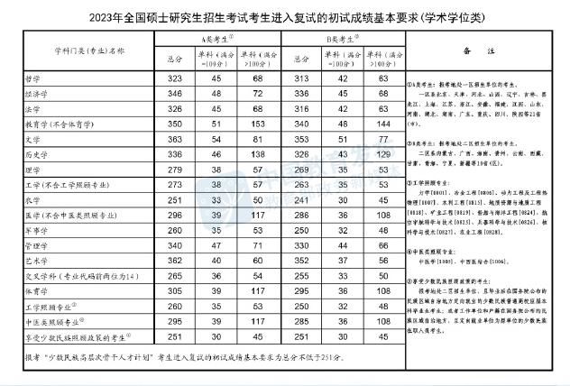 南寧師范大學(xué)心理學(xué)2023年復(fù)試分?jǐn)?shù)線