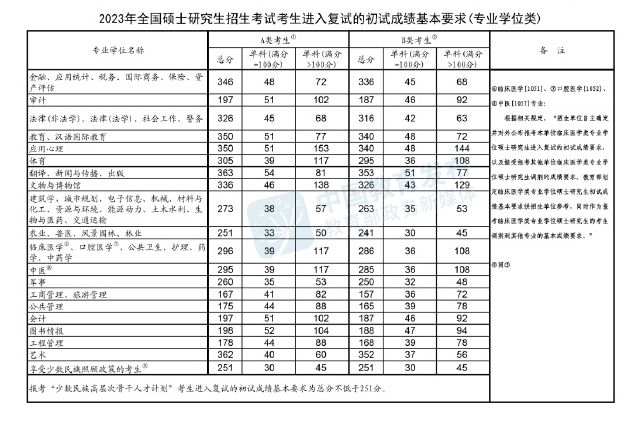 南寧師范大學(xué)心理學(xué)2023年復(fù)試分?jǐn)?shù)線