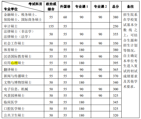 2023年北京大學(xué)心理學(xué)考研科目及分?jǐn)?shù)