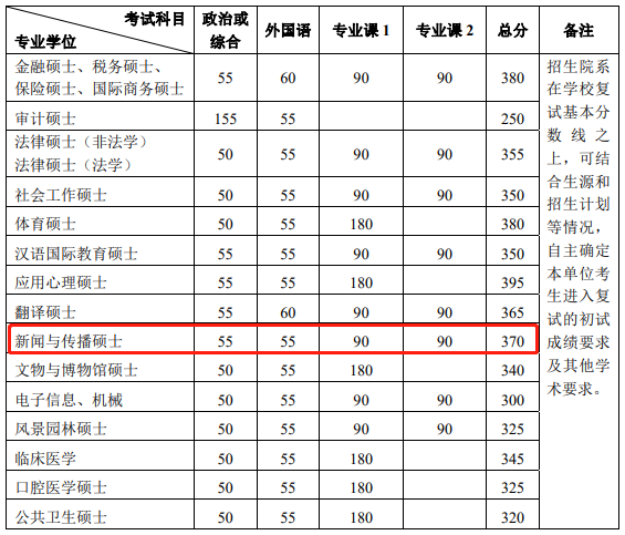 023年北京大學(xué)新聞傳播學(xué)考研分?jǐn)?shù)線