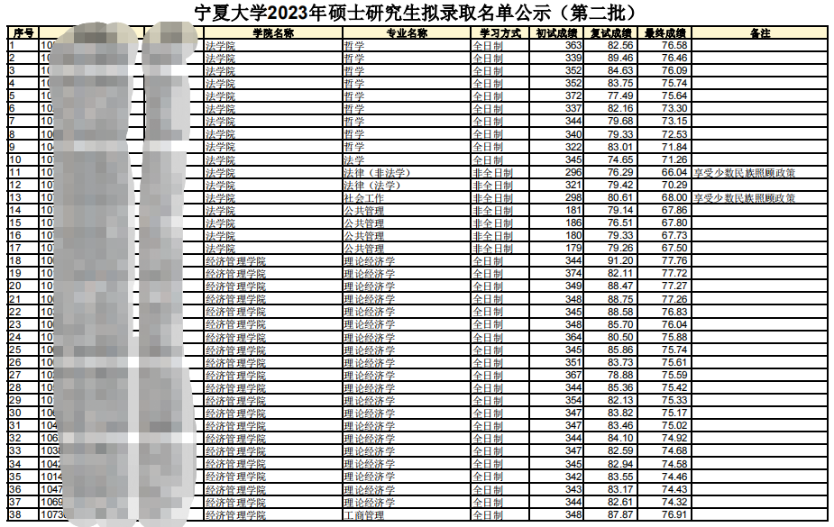 2023寧夏大學考研第二批擬錄取名單