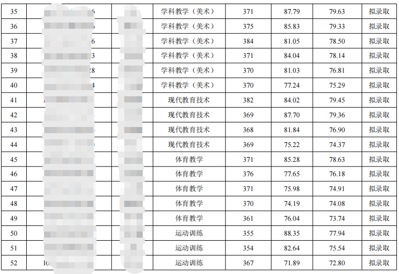 2023寧夏師范學院考研第一次調(diào)劑擬錄取名單