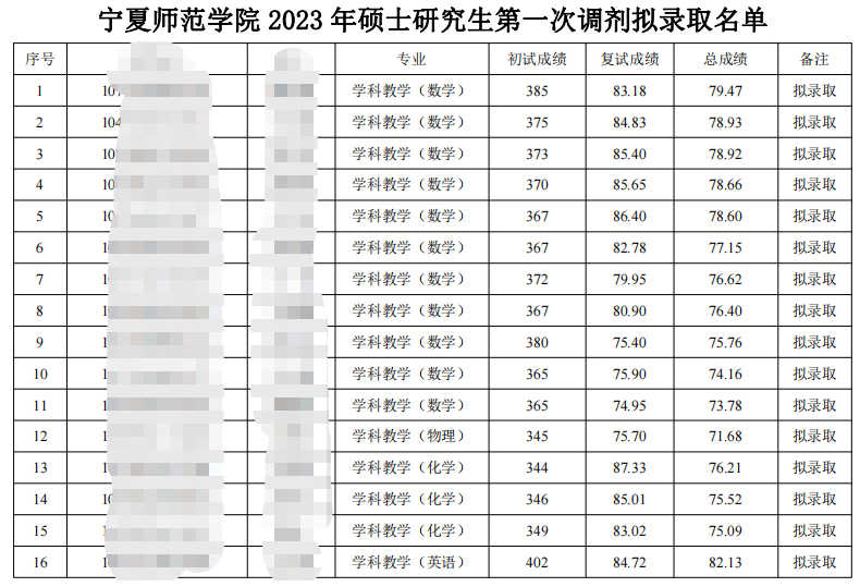 2023寧夏師范學院考研第一次調(diào)劑擬錄取名單