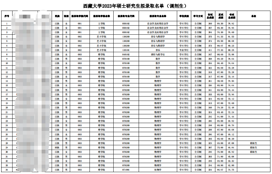 2023西藏大學(xué)考研調(diào)劑擬錄取名單