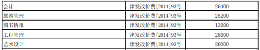 2024级南开大学一年费用一共多少钱？