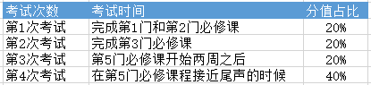 CQF考试分数所占比重：