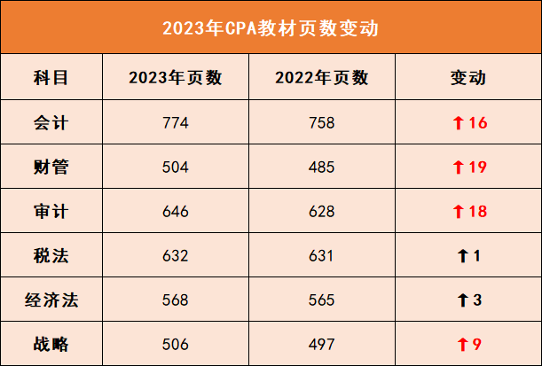 2023年cpa教材頁(yè)數(shù)變化