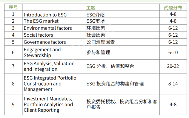 CFA ESG考綱及題量分布