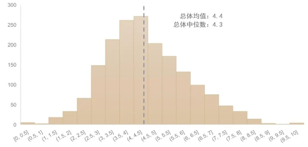 評價全樣本ESG得分分布